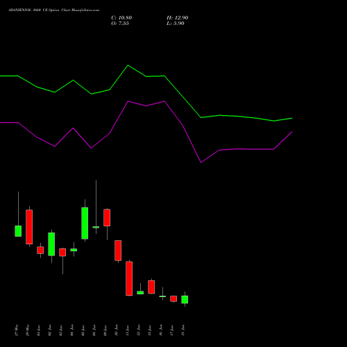 ADANIENSOL 1660 CE (CALL) 30 June 2026 options price chart analysis Adani Energy Solution Ltd 