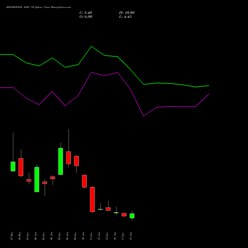 ADANIENSOL 1680 CE (CALL) 30 June 2026 options price chart analysis Adani Energy Solution Ltd 