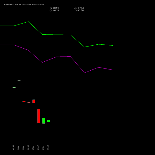 ADANIENSOL 1680 CE (CALL) 25 August 2026 options price chart analysis Adani Energy Solution Ltd 