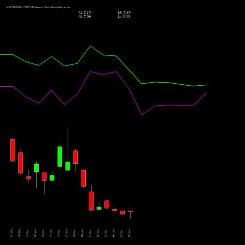 ADANIENSOL 1700 CE (CALL) 30 June 2026 options price chart analysis Adani Energy Solution Ltd 