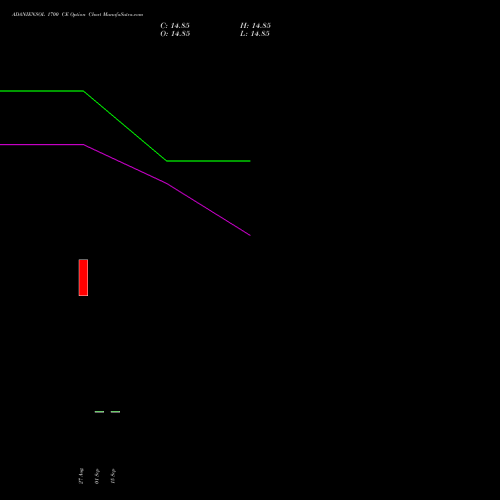 ADANIENSOL 1700 CE (CALL) 27 October 2026 options price chart analysis Adani Energy Solution Ltd 