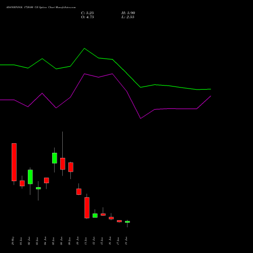 ADANIENSOL 1720.00 CE (CALL) 30 June 2026 options price chart analysis Adani Energy Solution Ltd 