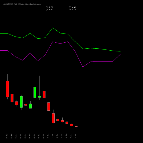 ADANIENSOL 1740 CE (CALL) 30 June 2026 options price chart analysis Adani Energy Solution Ltd 