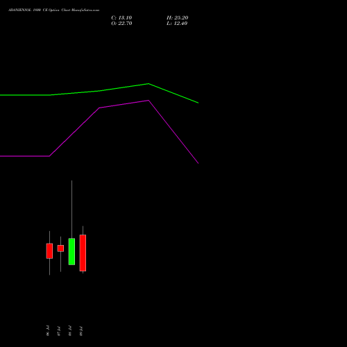 ADANIENSOL 1800 CE (CALL) 28 July 2026 options price chart analysis Adani Energy Solution Ltd 