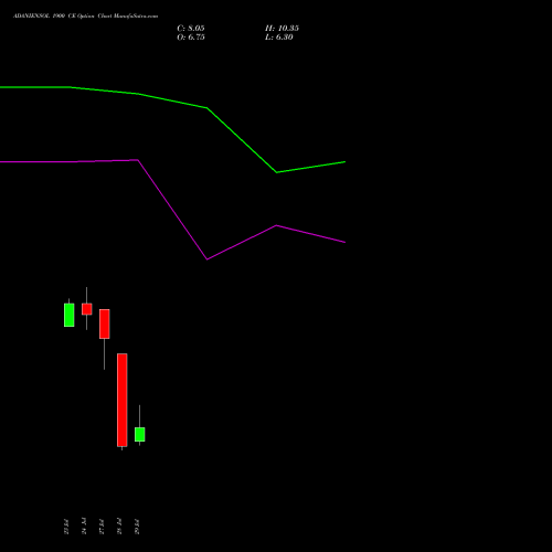 ADANIENSOL 1900 CE (CALL) 25 August 2026 options price chart analysis Adani Energy Solution Ltd 