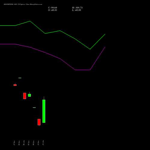 ADANIENSOL 680 CE CALL indicators chart analysis Adani Energy Solution Ltd options price chart strike 680 CALL