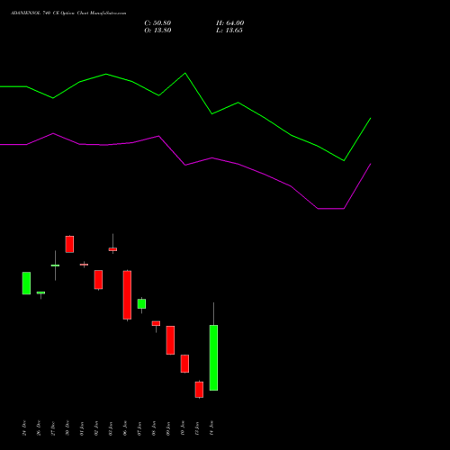 ADANIENSOL 740 CE CALL indicators chart analysis Adani Energy Solution Ltd options price chart strike 740 CALL