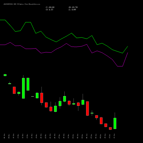 ADANIENSOL 800 CE CALL indicators chart analysis Adani Energy Solution Ltd options price chart strike 800 CALL