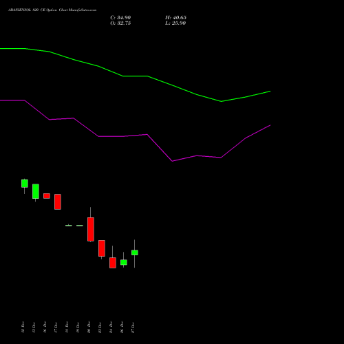 ADANIENSOL 820 CE CALL indicators chart analysis Adani Energy Solution Ltd options price chart strike 820 CALL