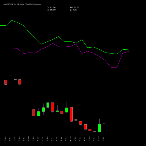 ADANIENSOL 840 CE CALL indicators chart analysis Adani Energy Solution Ltd options price chart strike 840 CALL