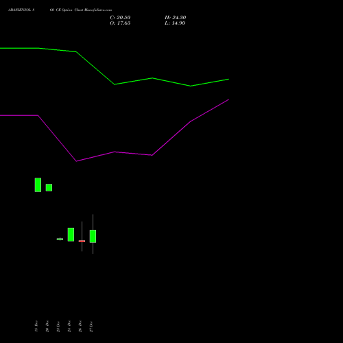 ADANIENSOL 860 CE CALL indicators chart analysis Adani Energy Solution Ltd options price chart strike 860 CALL