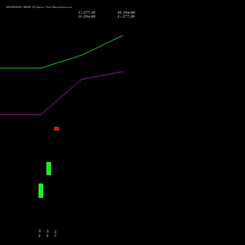 ADANIENSOL 900.00 CE (CALL) 28 April 2026 options price chart analysis Adani Energy Solution Ltd 