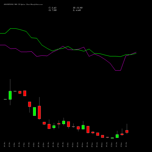 ADANIENSOL 900 CE CALL indicators chart analysis Adani Energy Solution Ltd options price chart strike 900 CALL