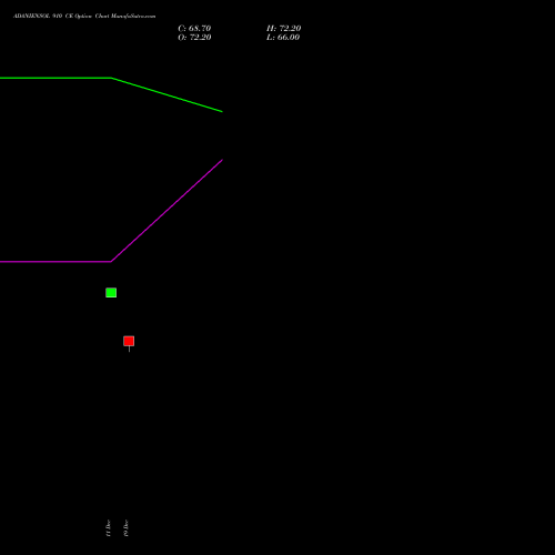 Live ADANIENSOL 910 CE (CALL) 30 December 2025 options price chart analysis Adani Energy Solution Ltd 