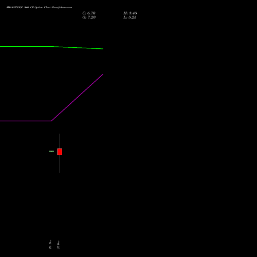 ADANIENSOL 940 CE CALL indicators chart analysis Adani Energy Solution Ltd options price chart strike 940 CALL