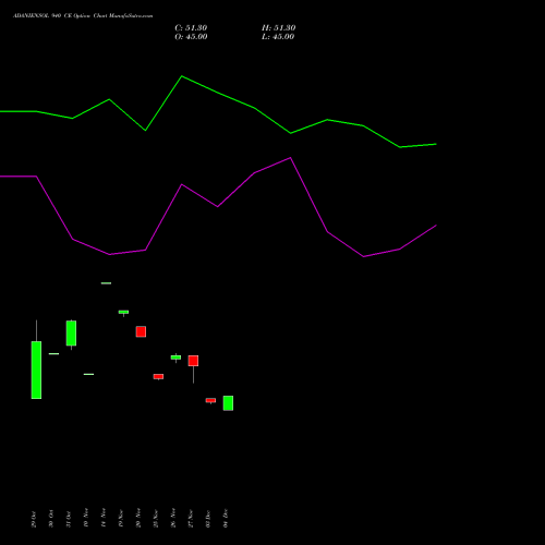 Live ADANIENSOL 940 CE (CALL) 30 December 2025 options price chart analysis Adani Energy Solution Ltd 