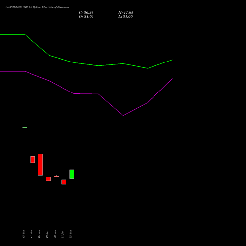 ADANIENSOL 940 CE (CALL) 24 February 2026 options price chart analysis Adani Energy Solution Ltd 