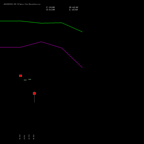 ADANIENSOL 950 CE (CALL) 30 March 2026 options price chart analysis Adani Energy Solution Ltd 