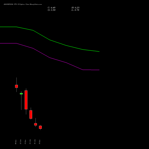 ADANIENSOL 970 CE (CALL) 27 January 2026 options price chart analysis Adani Energy Solution Ltd 