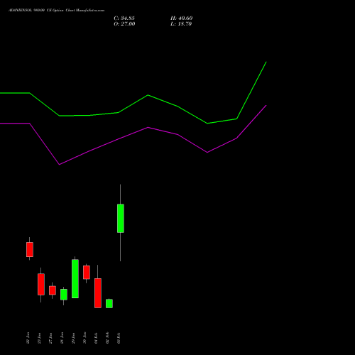 ADANIENSOL 980.00 CE (CALL) 24 February 2026 options price chart analysis Adani Energy Solution Ltd 