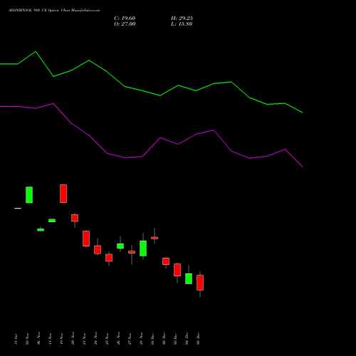 Live ADANIENSOL 980 CE (CALL) 30 December 2025 options price chart analysis Adani Energy Solution Ltd 