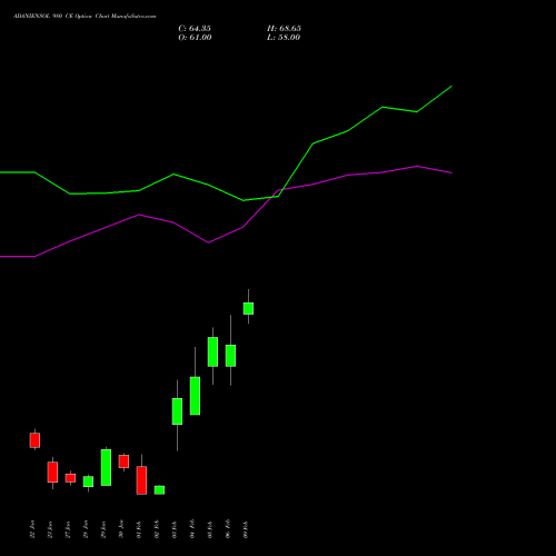 ADANIENSOL 980 CE (CALL) 24 February 2026 options price chart analysis Adani Energy Solution Ltd 