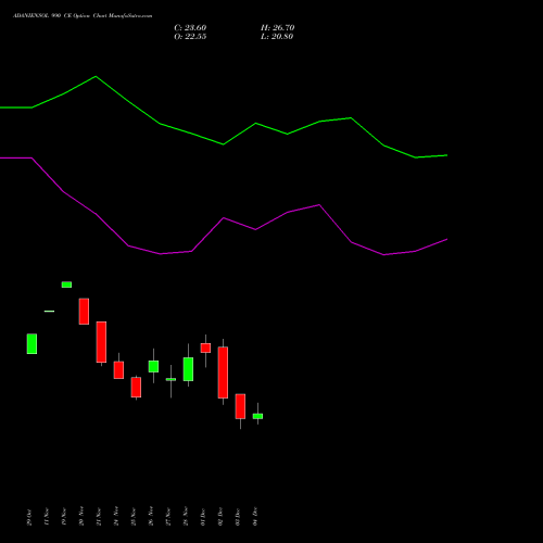 Live ADANIENSOL 990 CE (CALL) 30 December 2025 options price chart analysis Adani Energy Solution Ltd 