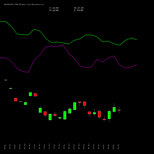Live ADANIENSOL 1000 PE (PUT) 30 December 2025 options price chart analysis Adani Energy Solution Ltd 