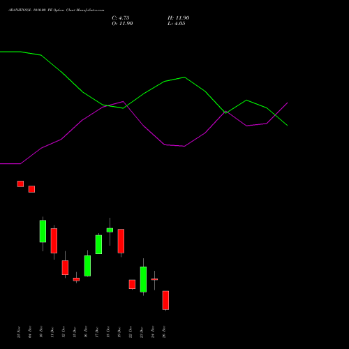 ADANIENSOL 1010.00 PE (PUT) 30 December 2025 options price chart analysis Adani Energy Solution Ltd 