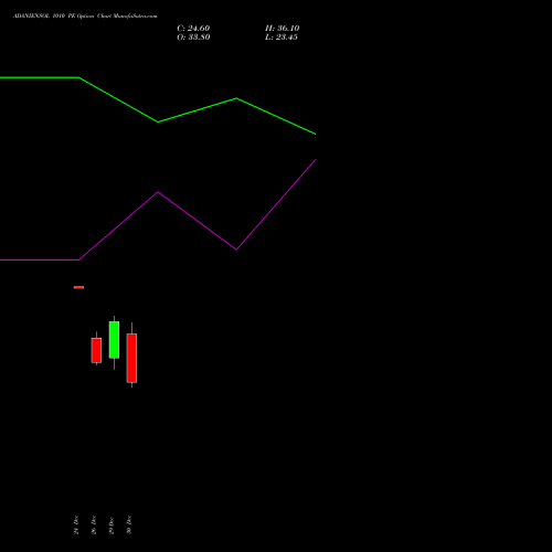 ADANIENSOL 1010 PE (PUT) 27 January 2026 options price chart analysis Adani Energy Solution Ltd 