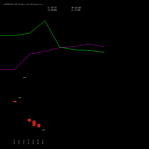 ADANIENSOL 1010 PE (PUT) 24 February 2026 options price chart analysis Adani Energy Solution Ltd 