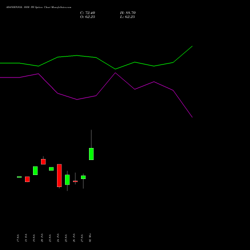 ADANIENSOL 1030 PE (PUT) 30 March 2026 options price chart analysis Adani Energy Solution Ltd 