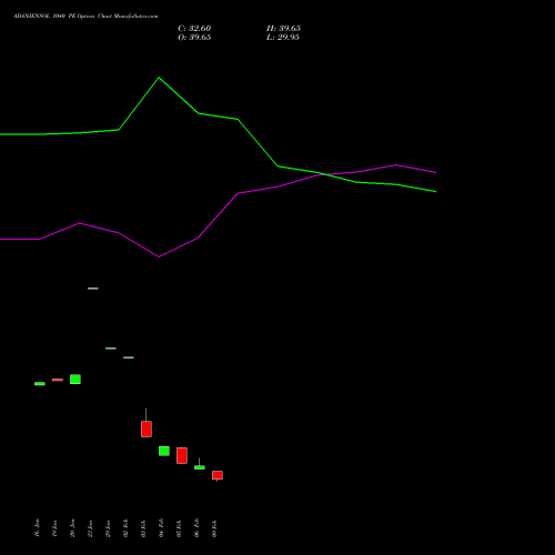 ADANIENSOL 1040 PE (PUT) 24 February 2026 options price chart analysis Adani Energy Solution Ltd 