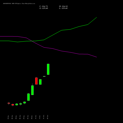ADANIENSOL 1050 PE (PUT) 27 January 2026 options price chart analysis Adani Energy Solution Ltd 