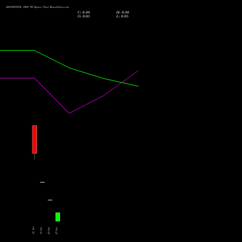 ADANIENSOL 1060 PE (PUT) 27 October 2026 options price chart analysis Adani Energy Solution Ltd 