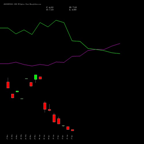 ADANIENSOL 1100 PE (PUT) 28 April 2026 options price chart analysis Adani Energy Solution Ltd 
