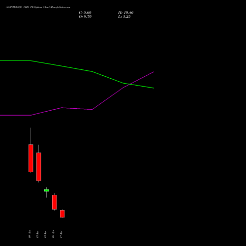ADANIENSOL 1120 PE (PUT) 28 April 2026 options price chart analysis Adani Energy Solution Ltd 