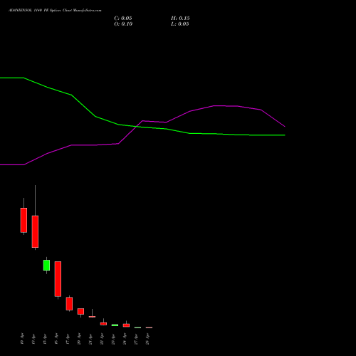 ADANIENSOL 1140 PE (PUT) 28 April 2026 options price chart analysis Adani Energy Solution Ltd 