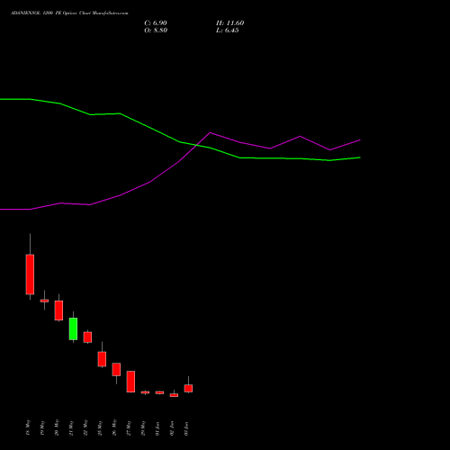 ADANIENSOL 1200 PE (PUT) 30 June 2026 options price chart analysis Adani Energy Solution Ltd 
