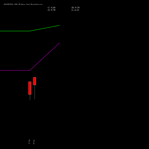 ADANIENSOL 1200 PE (PUT) 29 September 2026 options price chart analysis Adani Energy Solution Ltd 