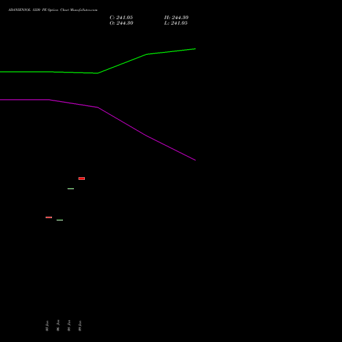 ADANIENSOL 1220 PE (PUT) 24 February 2026 options price chart analysis Adani Energy Solution Ltd 