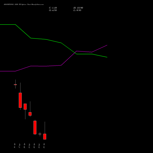 ADANIENSOL 1220 PE (PUT) 28 April 2026 options price chart analysis Adani Energy Solution Ltd 