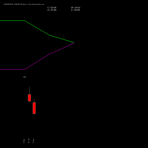 ADANIENSOL 1240.00 PE (PUT) 28 April 2026 options price chart analysis Adani Energy Solution Ltd 