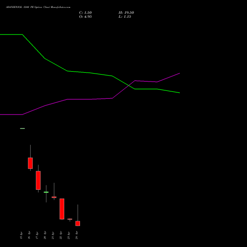 ADANIENSOL 1240 PE (PUT) 28 April 2026 options price chart analysis Adani Energy Solution Ltd 