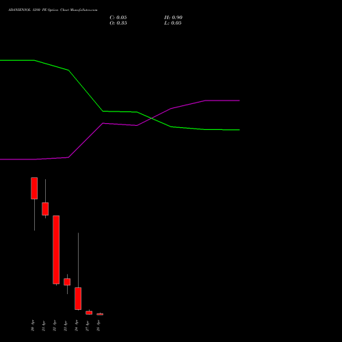 ADANIENSOL 1280 PE (PUT) 28 April 2026 options price chart analysis Adani Energy Solution Ltd 