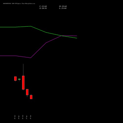ADANIENSOL 1280 PE (PUT) 26 May 2026 options price chart analysis Adani Energy Solution Ltd 