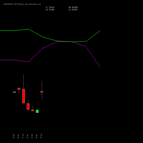ADANIENSOL 1340 PE (PUT) 26 May 2026 options price chart analysis Adani Energy Solution Ltd 