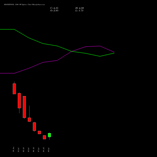 ADANIENSOL 1340 PE (PUT) 28 July 2026 options price chart analysis Adani Energy Solution Ltd 
