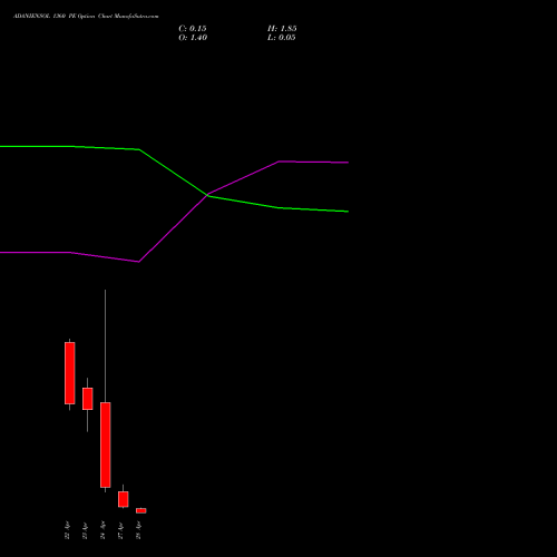 ADANIENSOL 1360 PE (PUT) 28 April 2026 options price chart analysis Adani Energy Solution Ltd 