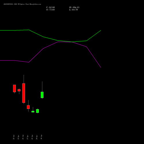 ADANIENSOL 1360 PE (PUT) 26 May 2026 options price chart analysis Adani Energy Solution Ltd 